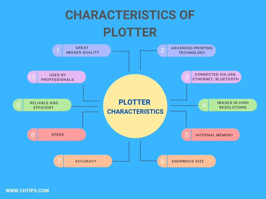 Characteristics of Plotter