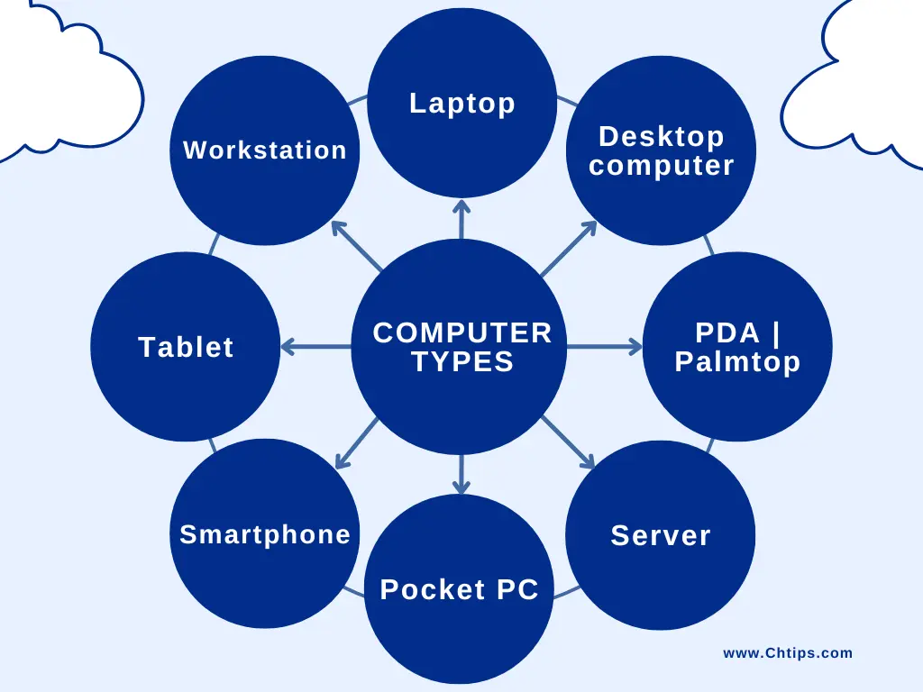 Types of Personal Computer