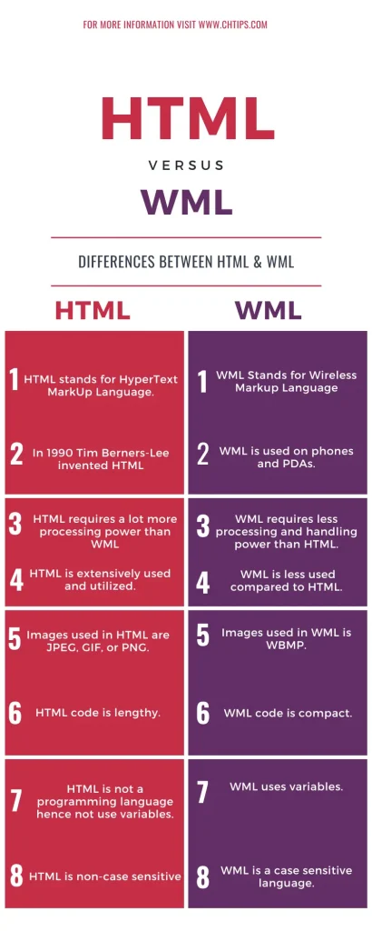 Differences Between HTML and WML