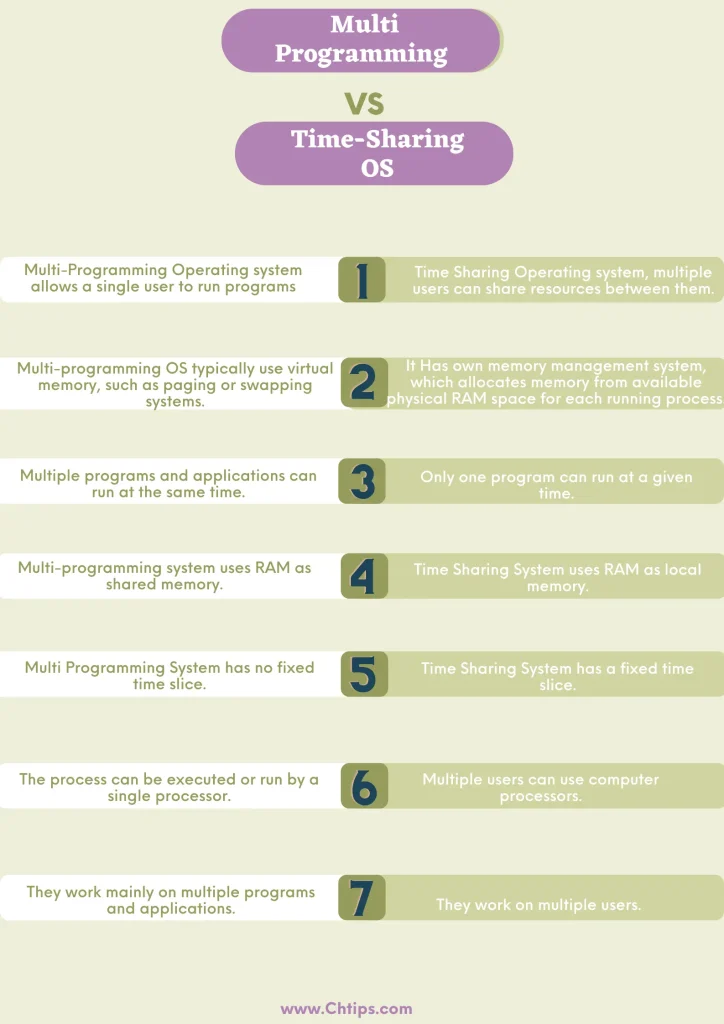 Difference Between Multi-Programming OS and Time Sharing OS