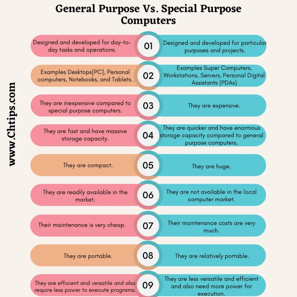 Differences Between General Purpose Computers and Special Purpose Computer