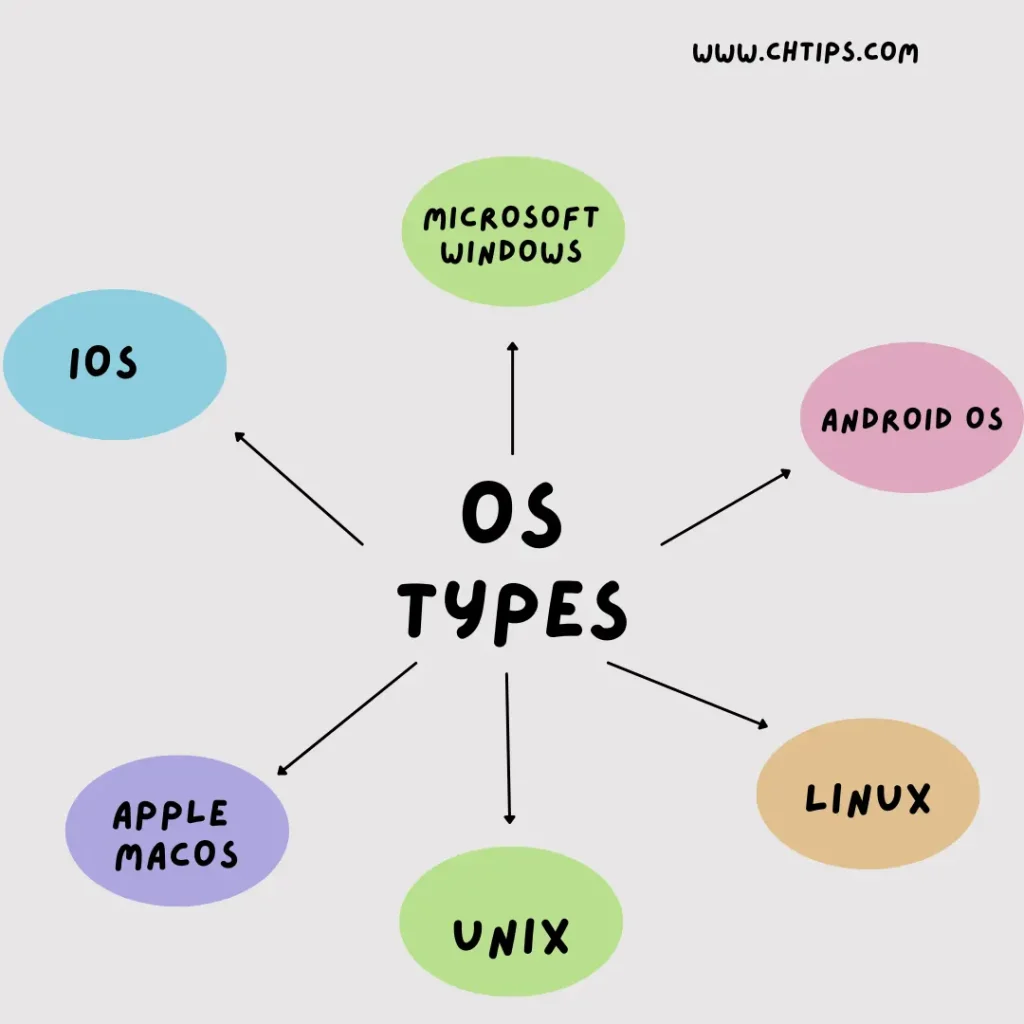 Different Types of Operating Systems
