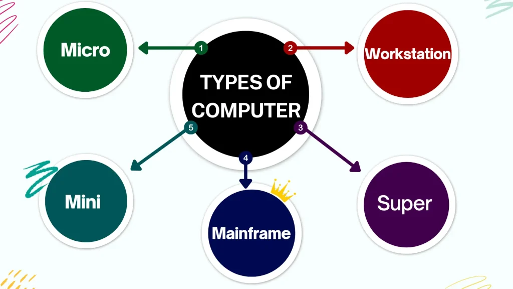 Types of Computer