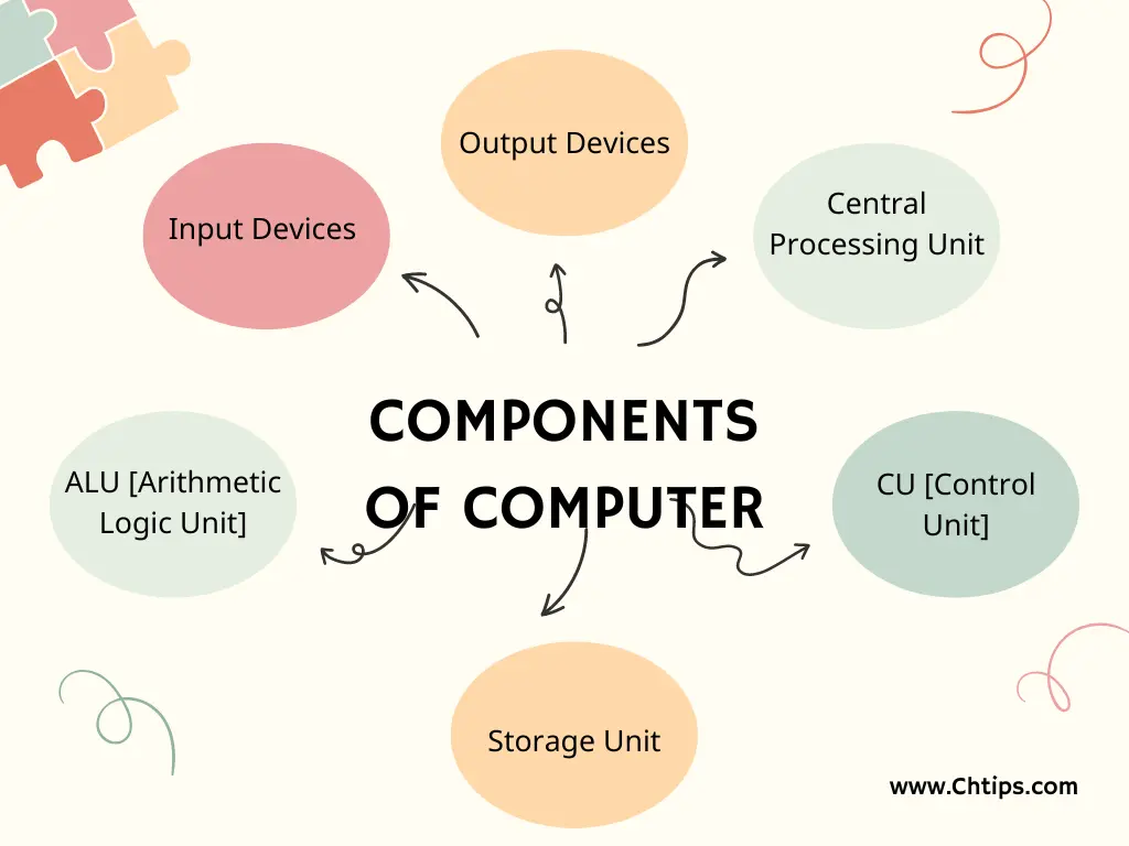 What is Basic Block Diagram of Computer System 3 Components of Computers