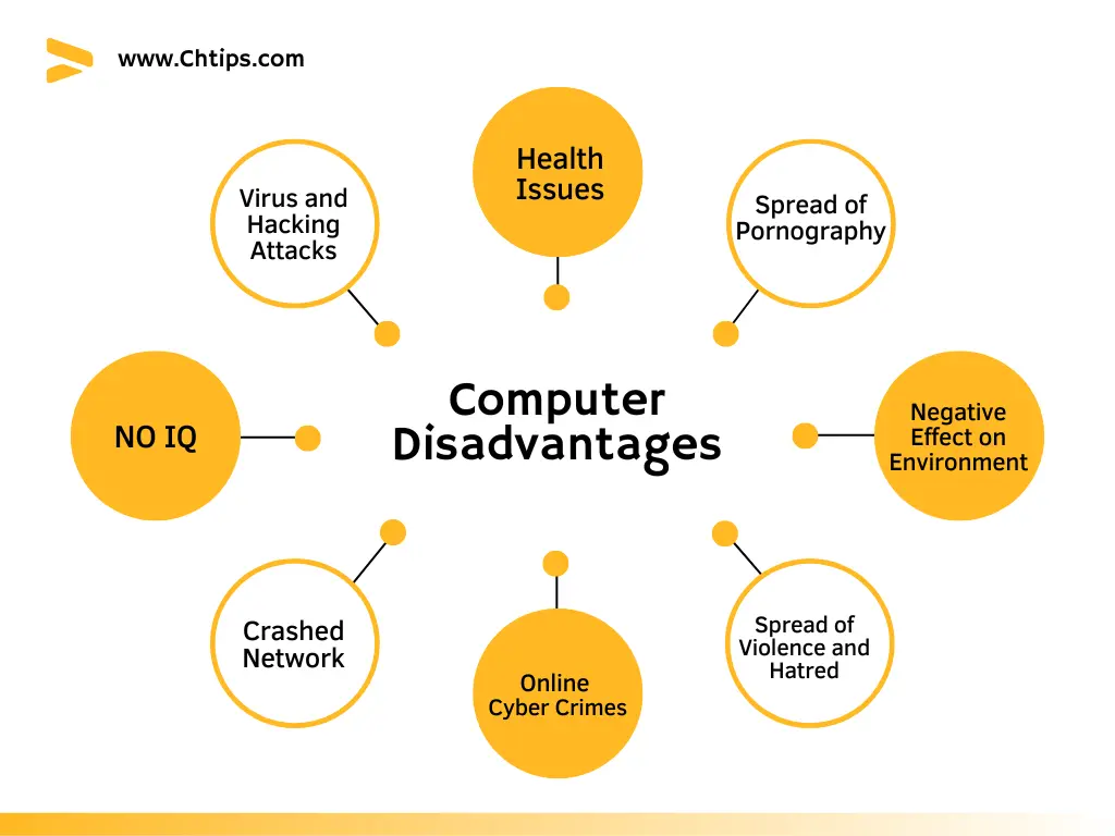 Disadvantages of Computer Disadvantages of Computer