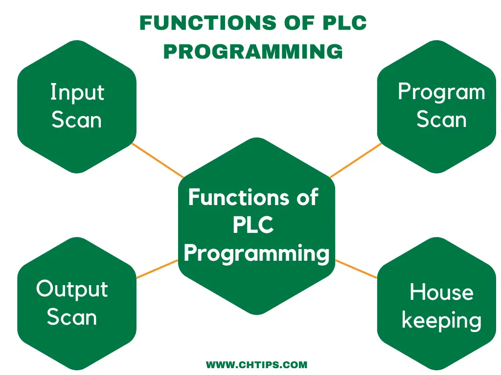 Functions of PLC Programming