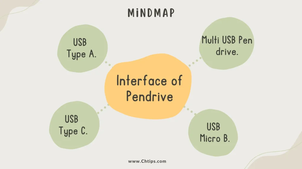 Interface of Pendrive