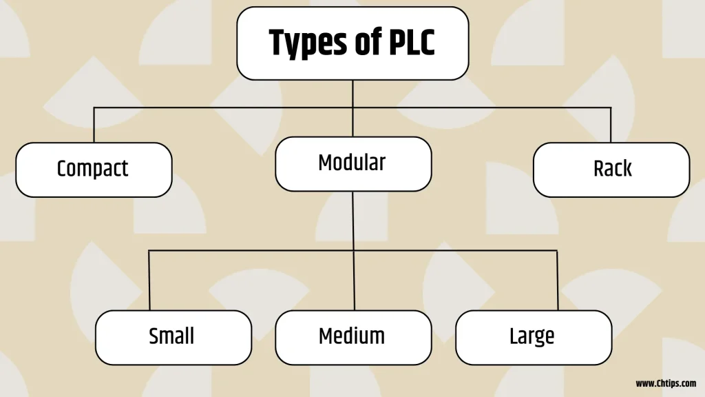 Types of PLC Types of PLC