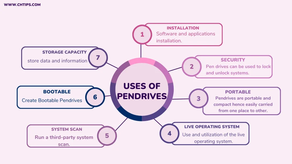 Uses of Pendrives