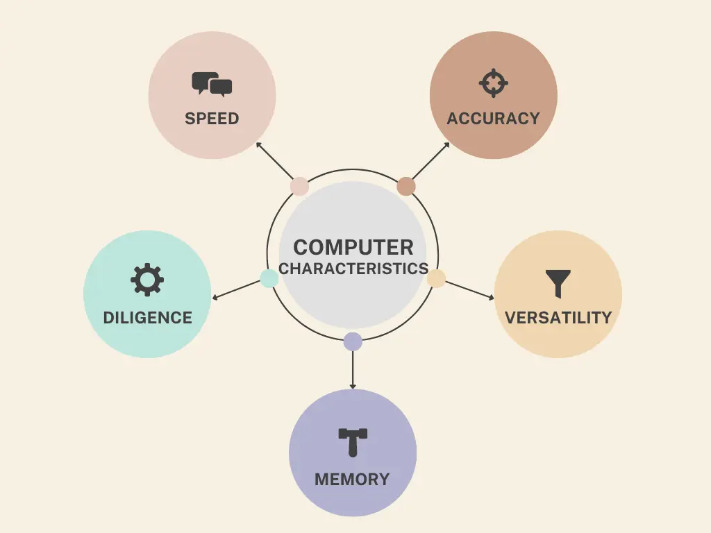computer characteristics