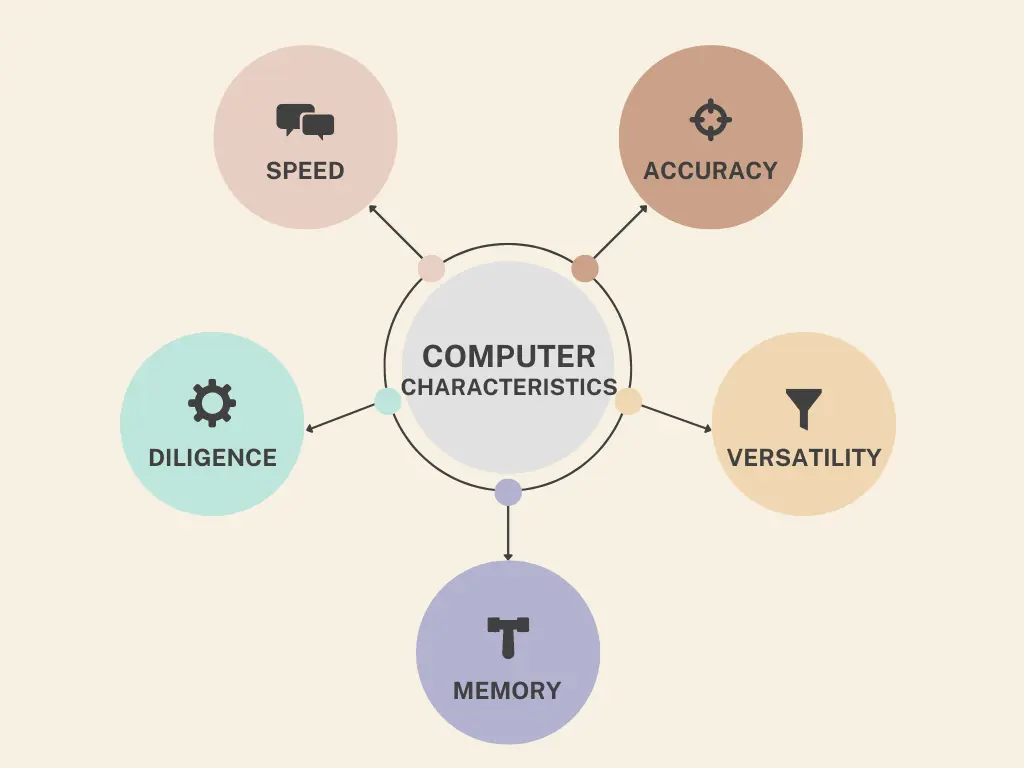 computer characteristics computer characteristics
