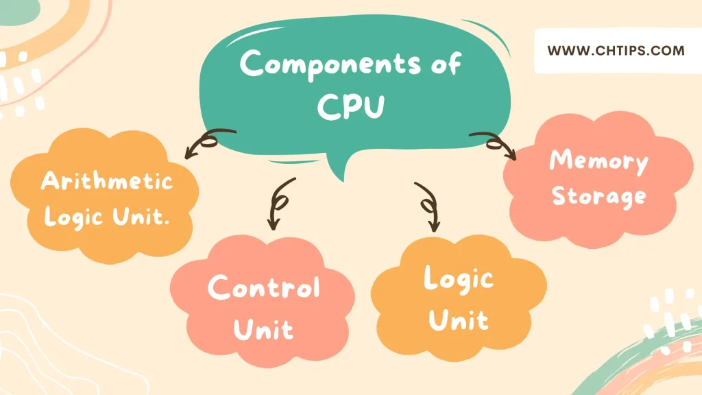 Components of CPU