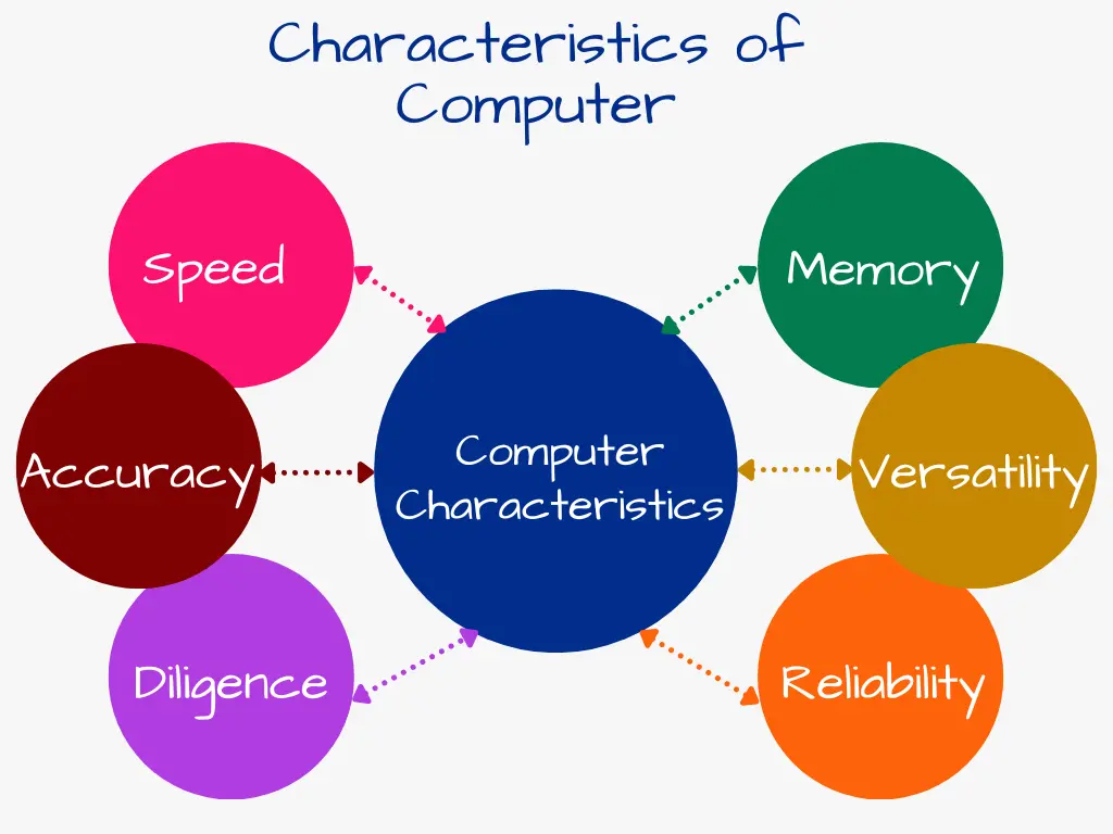 Characteristics of Computer