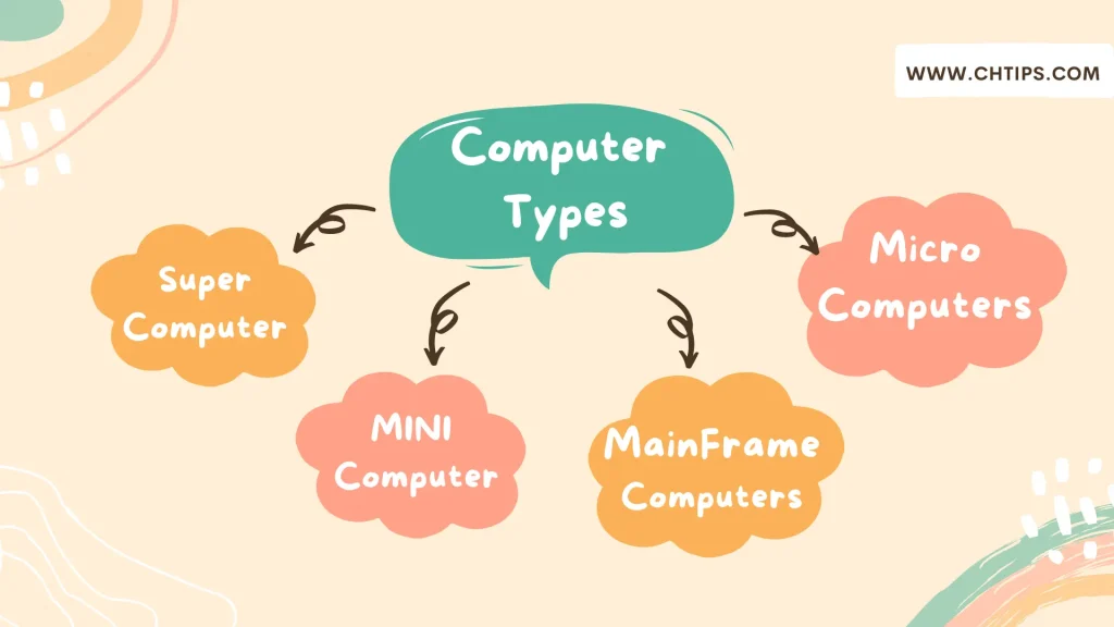 Types of Computer