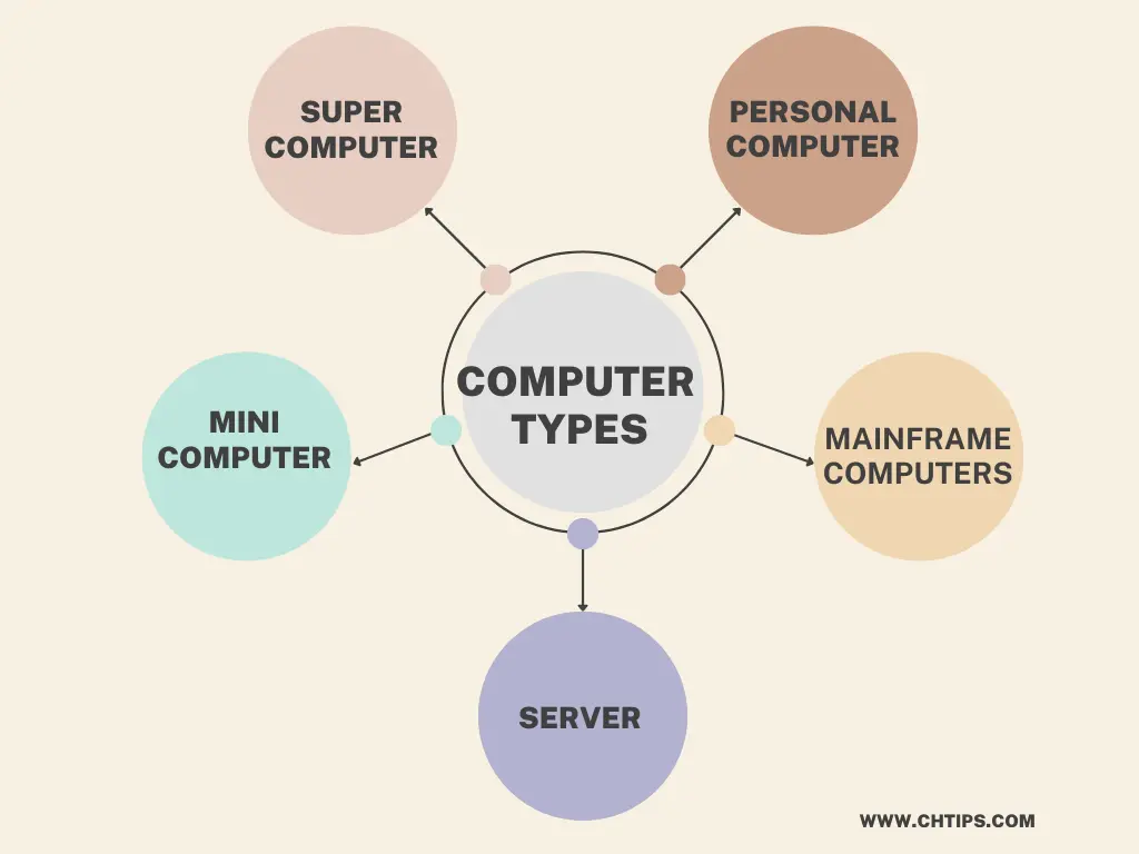 Types of Computer