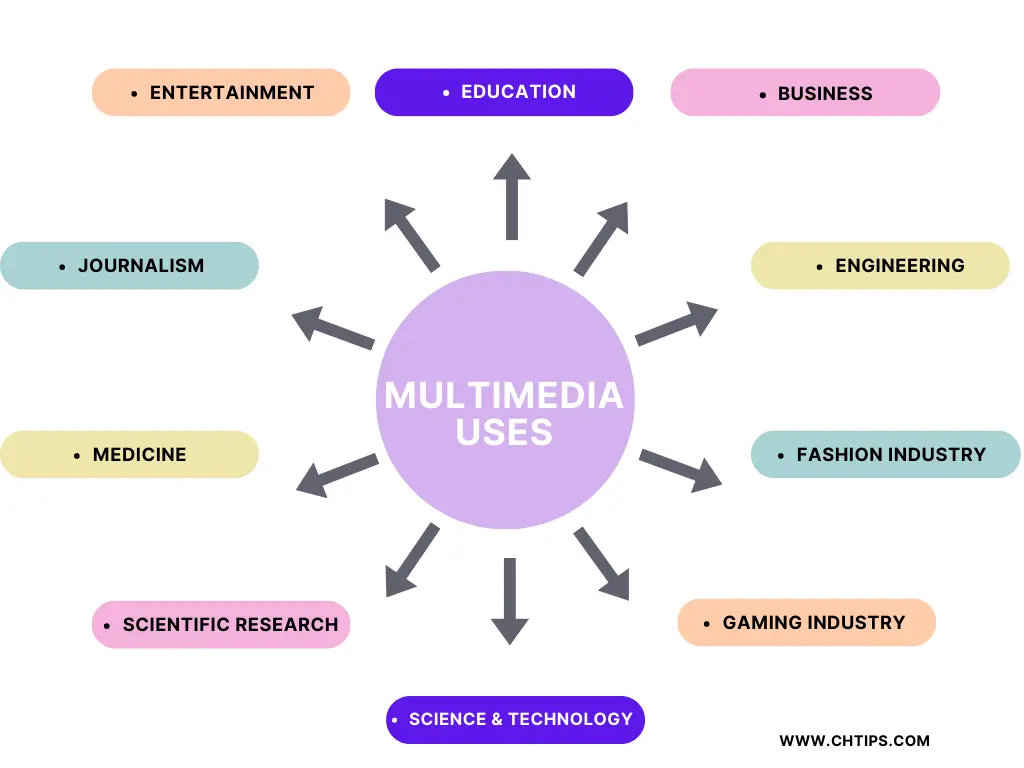 Uses of Multimedia