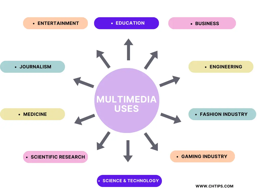 Uses of Multimedia Uses of Multimedia