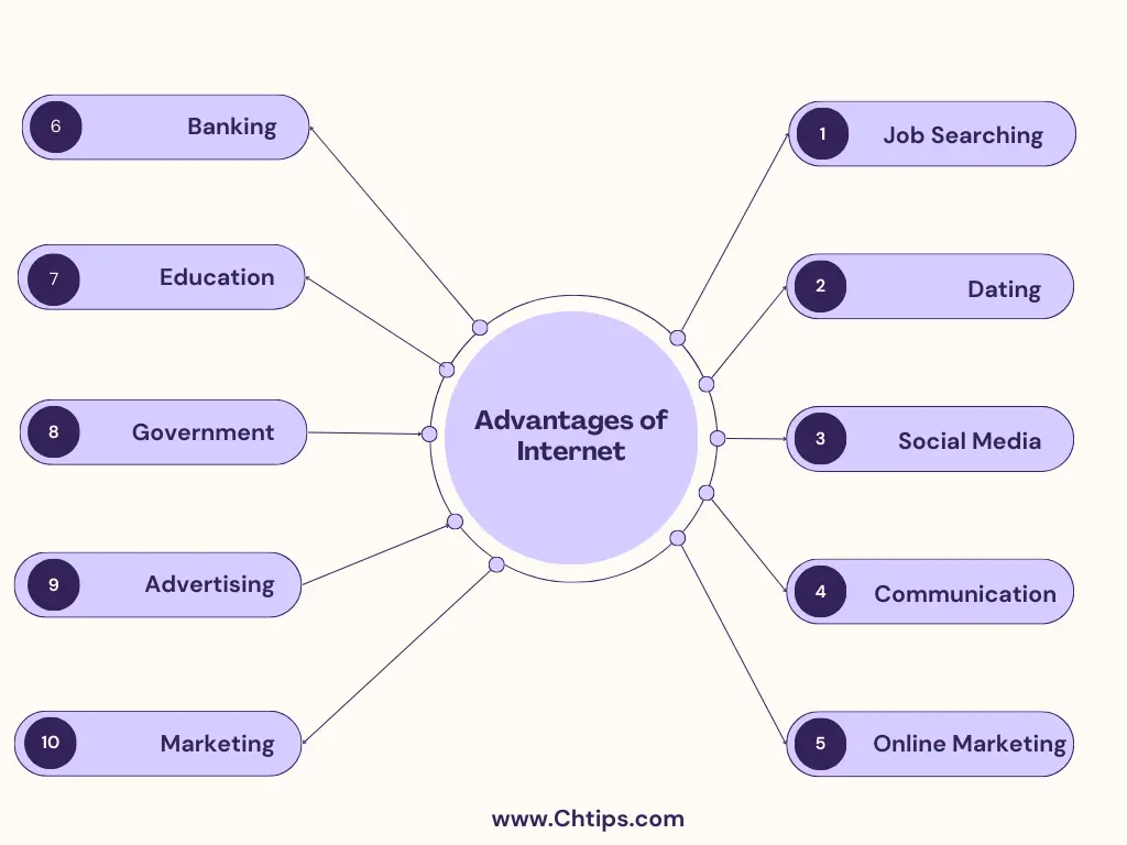 Advantages of Internet