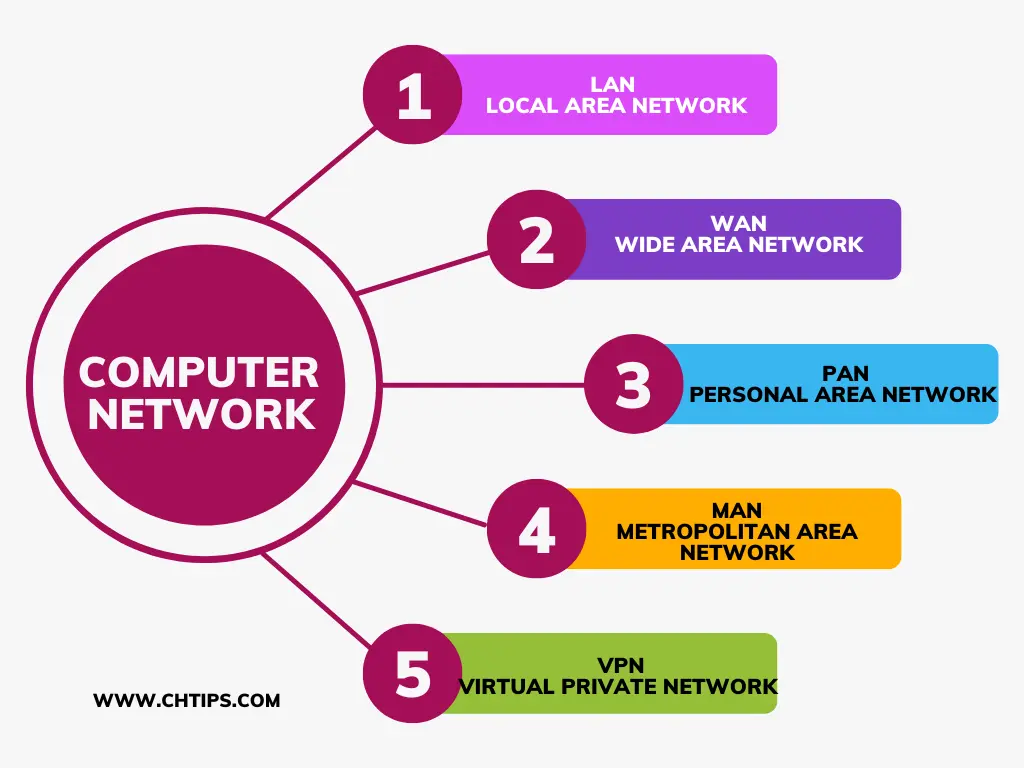 Block Diagram of Computer Network