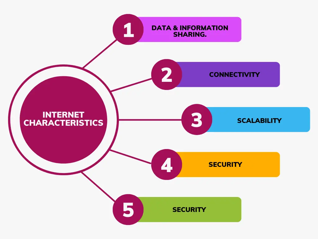 Characteristics of Internet
