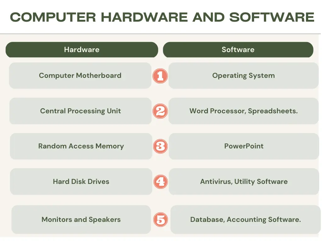 Computer Hardware and Software