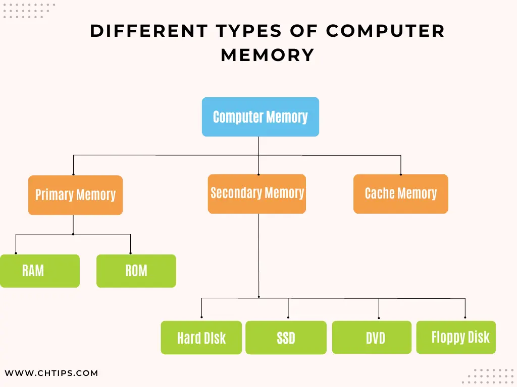 Different Types of computer memory