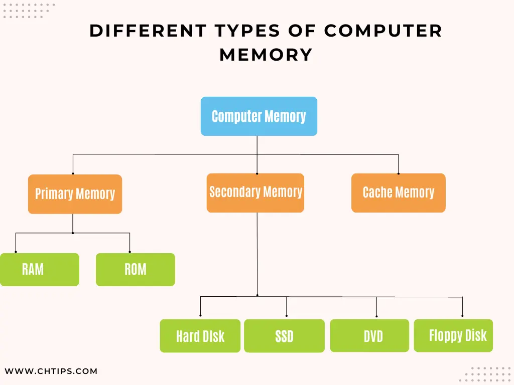 Types of Computer Memory