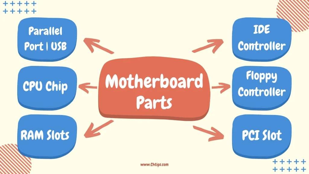 Parts of a Motherboard