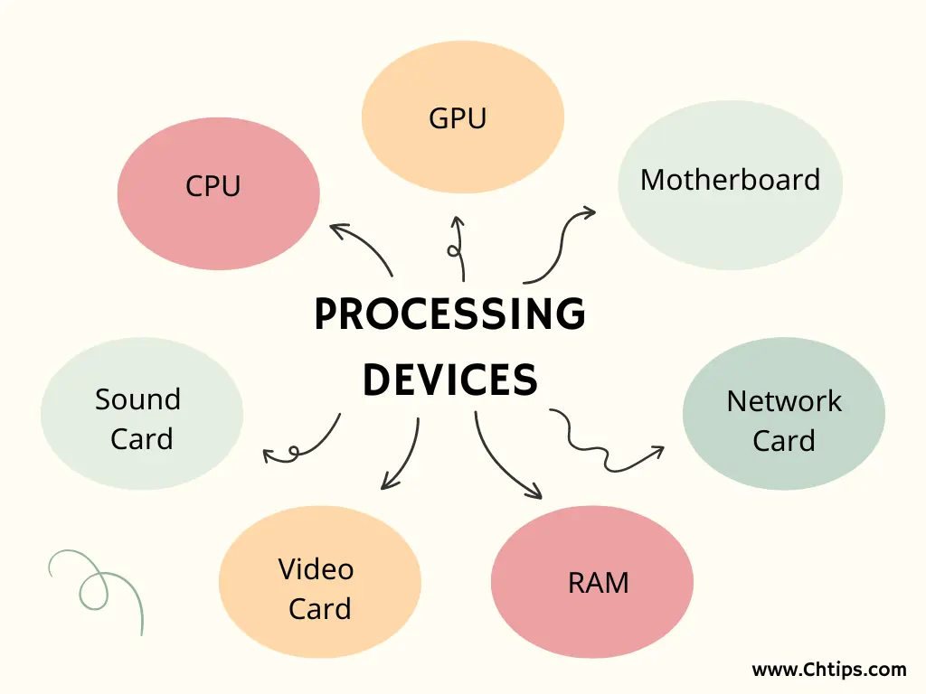 Processing Devices 10 Example