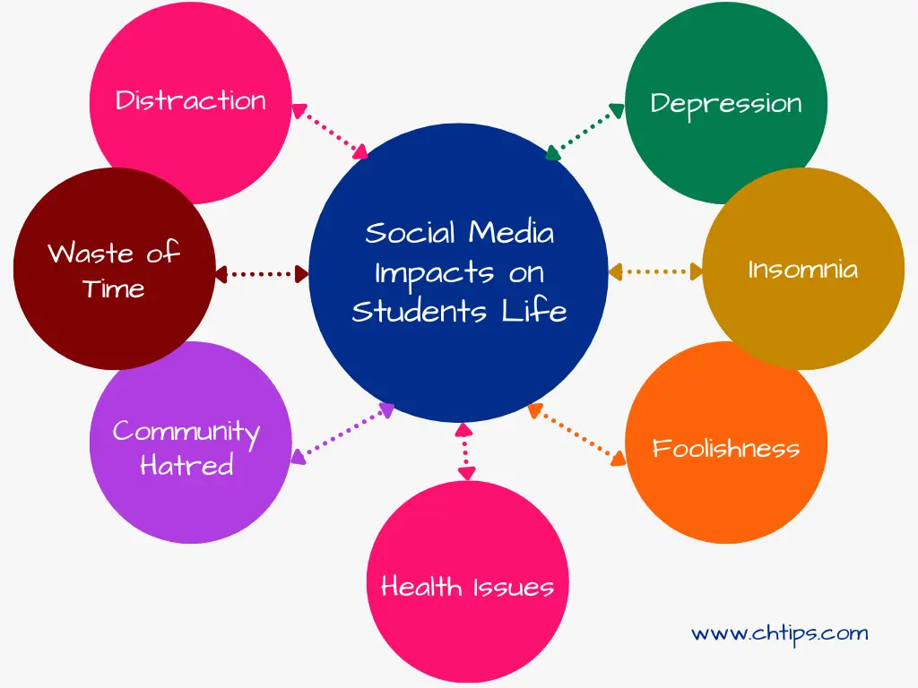 Social Media Impacts on Students Life