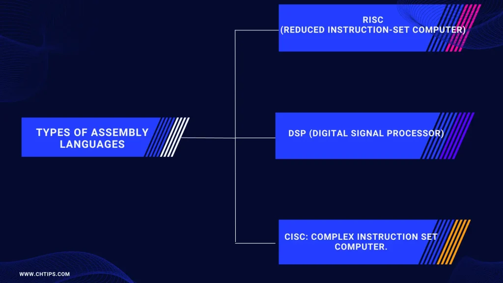 Types of Assembly Languages