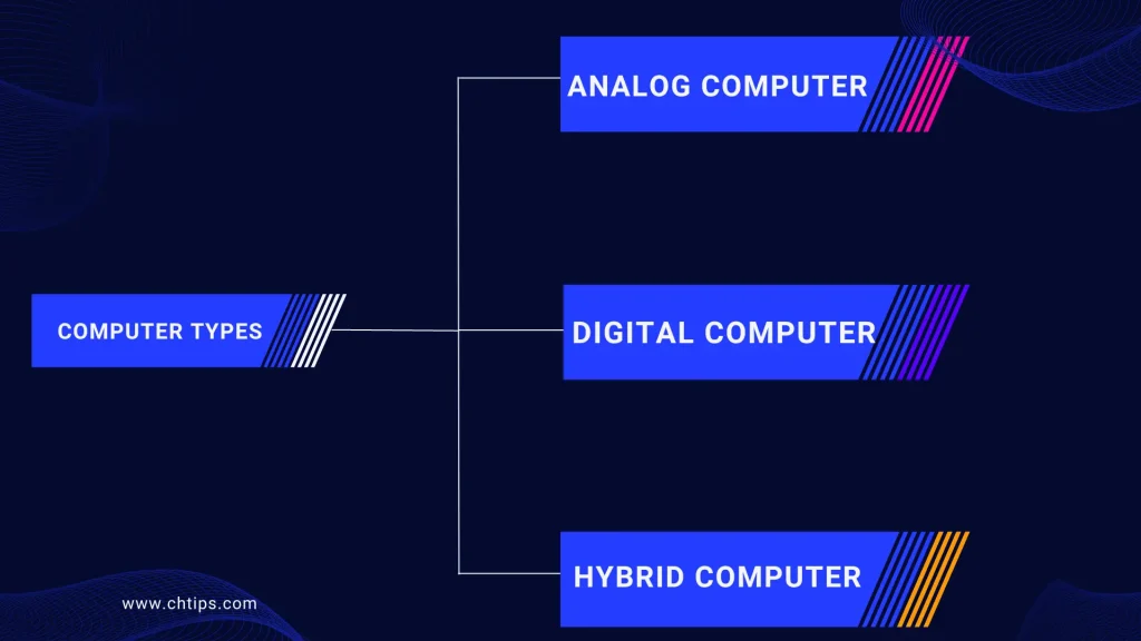 Types of Computers