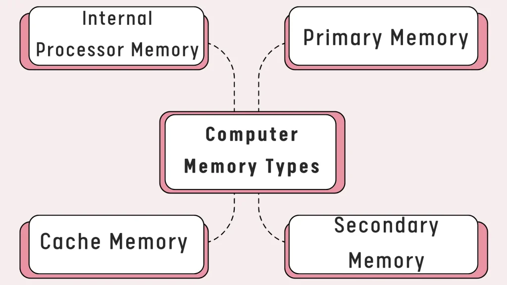 Types of computer memory