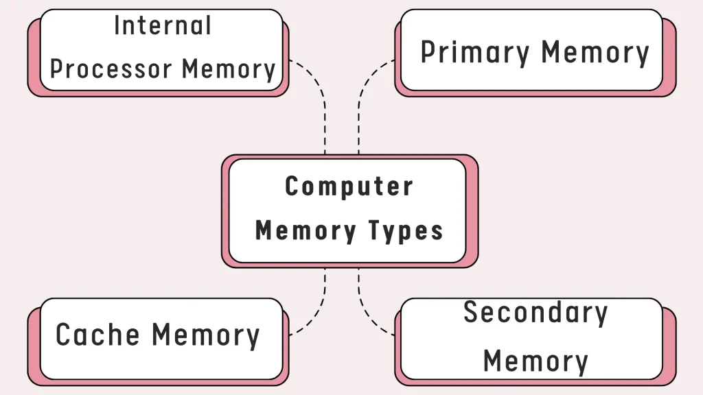 Types of Computer Memory