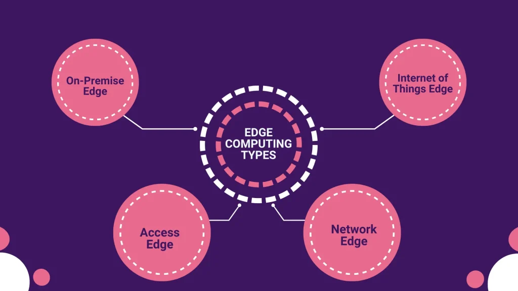 Types of Edge Computing