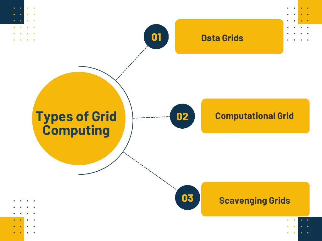 Types of Grid Computing