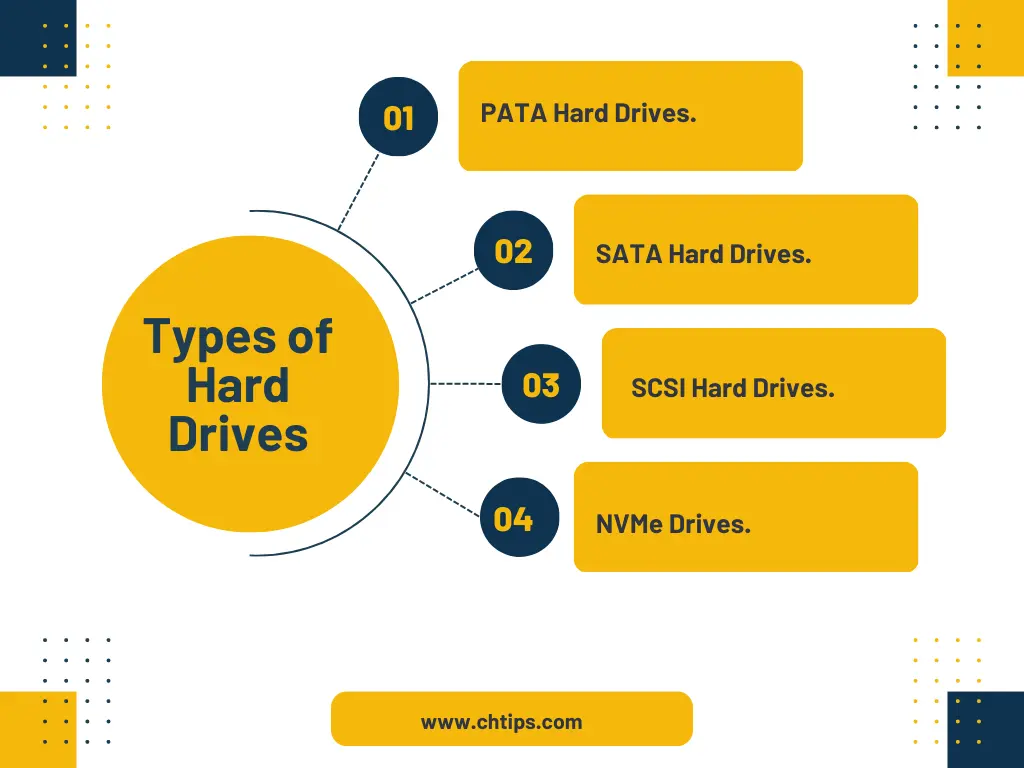 Types of Hard Drives Types of Hard Drives