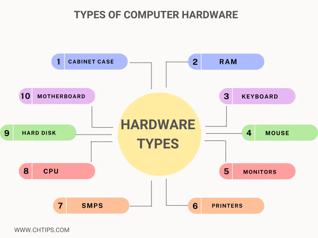 Types of Hardware