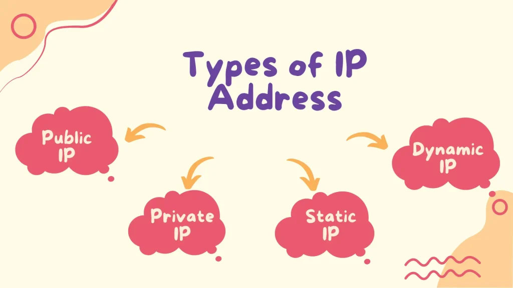 Types of IP Address