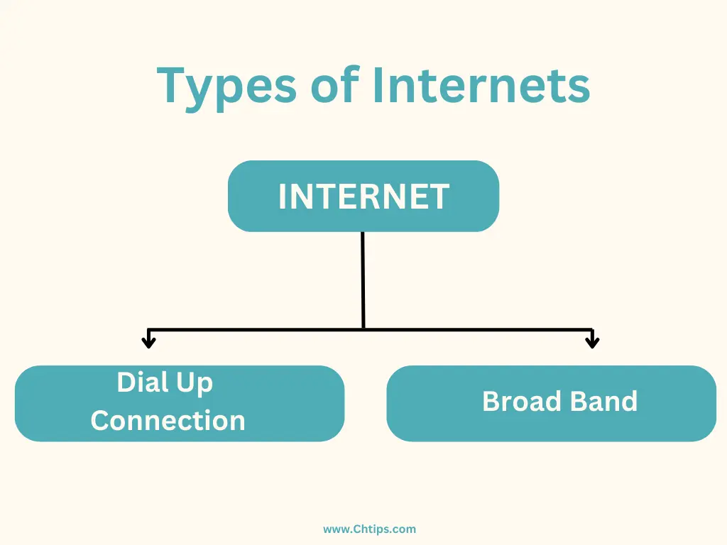Types of Internet Types of Internet