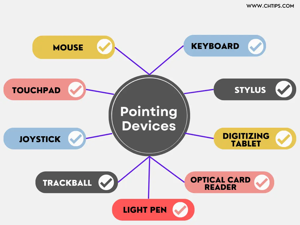 Types of Pointing Devices