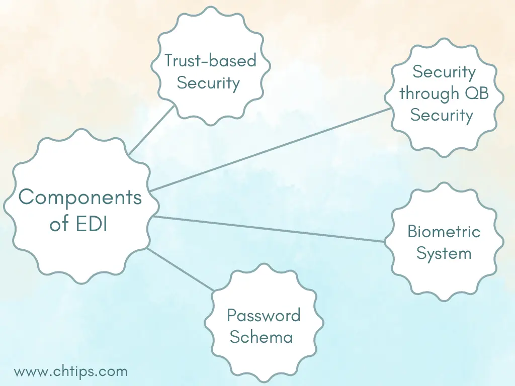 Types of Security Components of EDI Types of Security Components of EDI