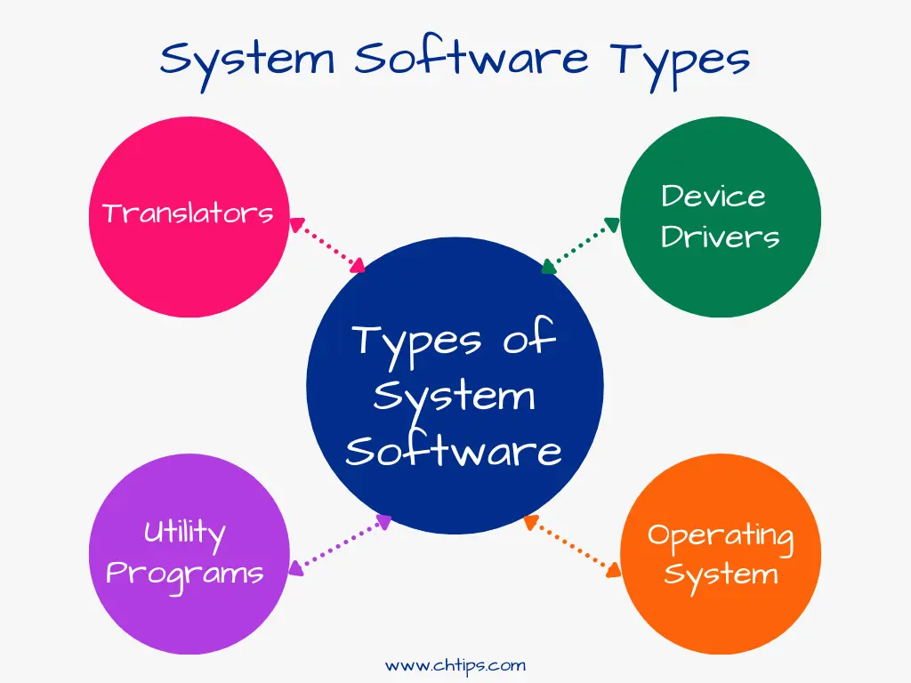 Types of System Software