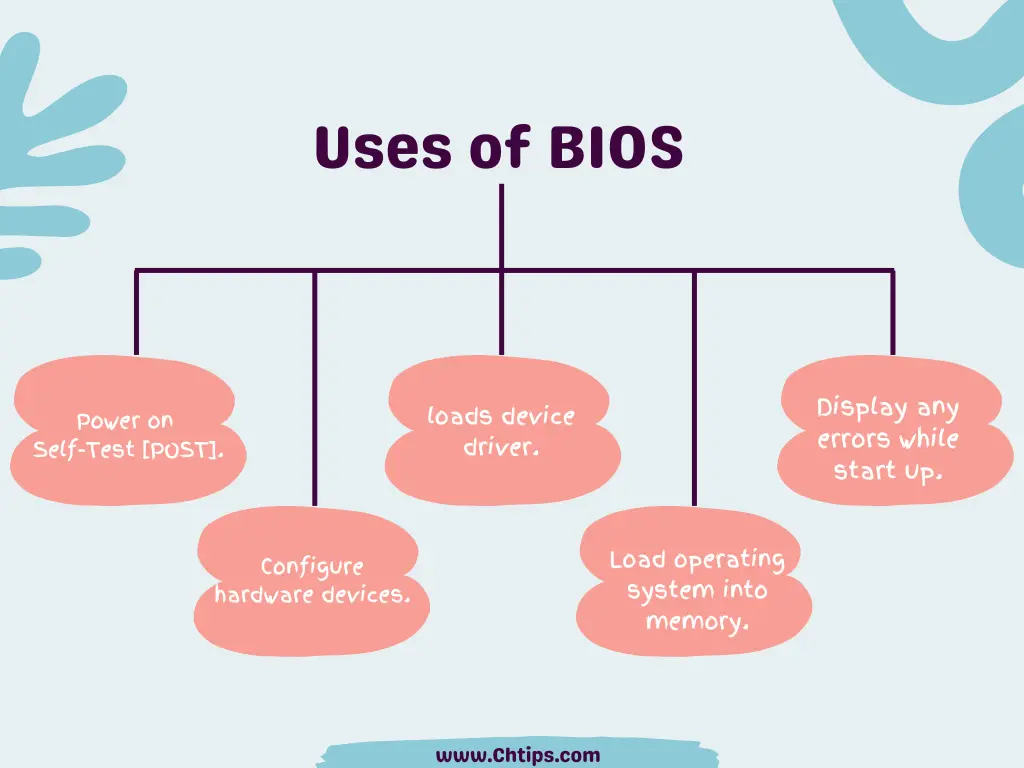 Uses of BIOS 