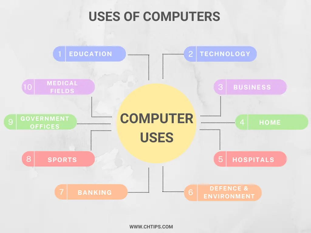 Uses of Computers Uses of Computers