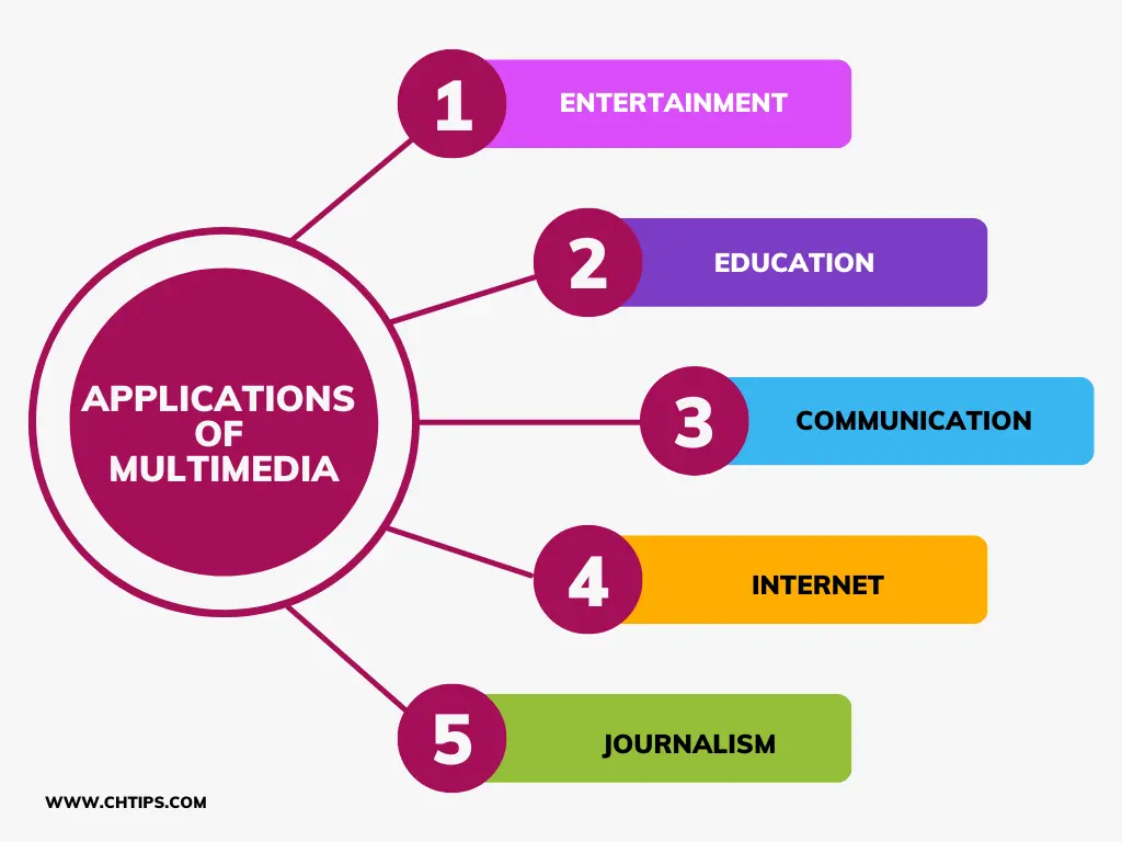 What are the 6 uses of multimedia?
