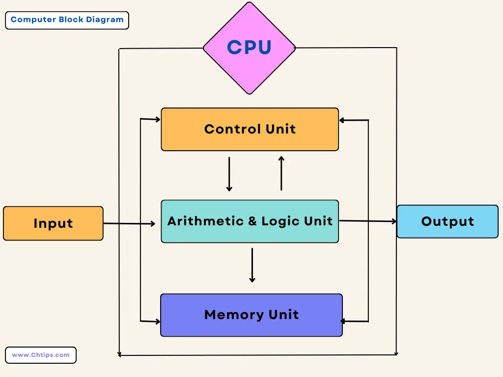 Block Diagram of Computer