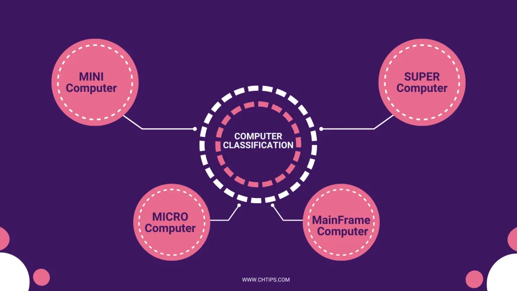 Classifications of Computer