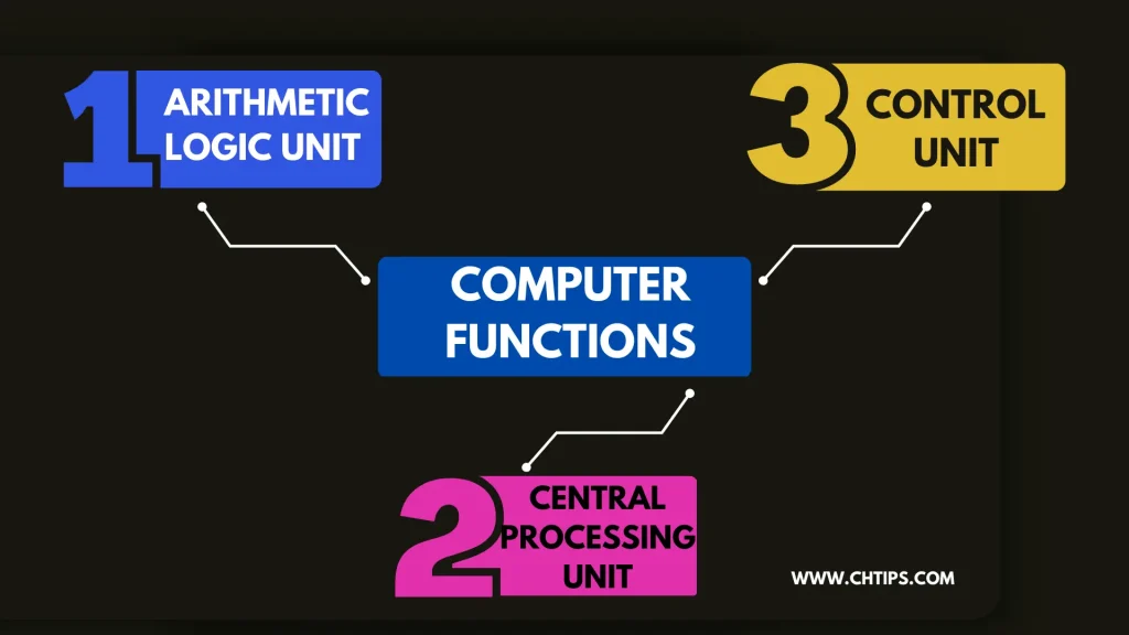 computer functions