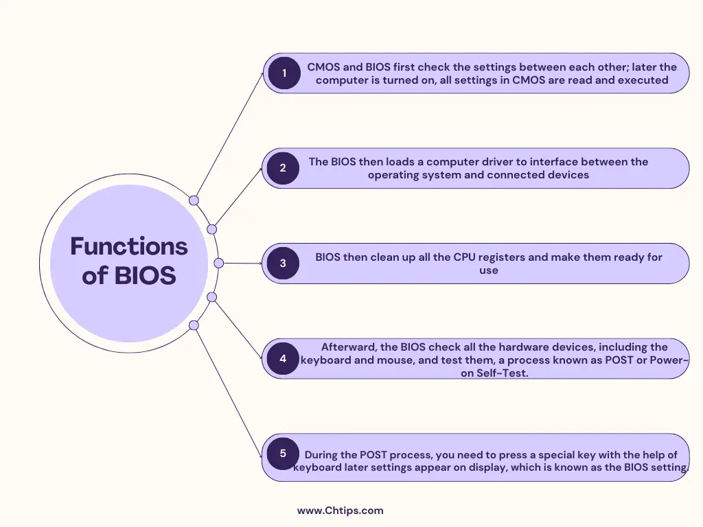 Functions of BIOS Functions of BIOS